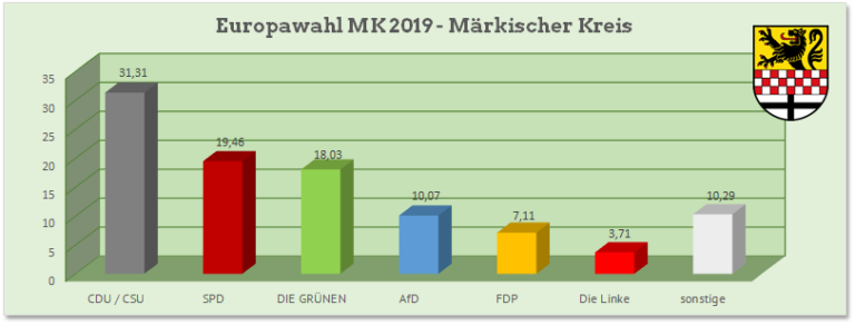GRÜNEN im Kreis mit überwältigendem Ergebnis